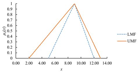 Modeling an Uncertain Productivity Learning Process Using an Interval ...