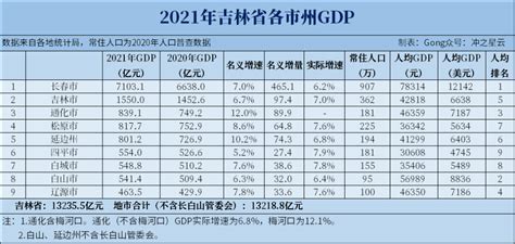 2016年吉林GDP及各市GDP排名【图】_智研咨询