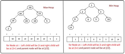 Image result for Heap Tutorial