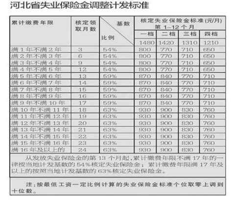 中山市失业金2022每月可以领多少