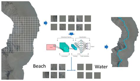 CNN-Based Automatic Detection of Beachlines Using UAVs for Enhanced ...