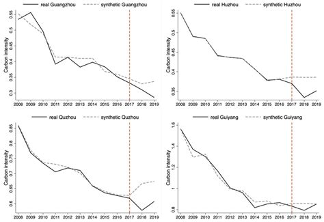 The Impact of Green Finance Pilot Policy on Carbon Intensity in Chinese ...