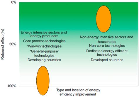 Energy Rebound as a Potential Threat to a Low-Carbon Future: Findings ...