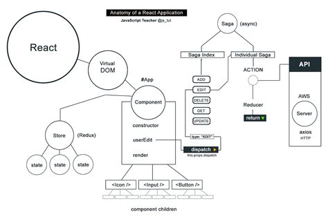 Find the perfect structure for the React application - ITZone