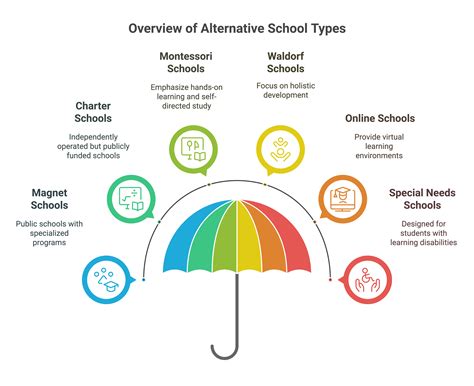 What Are Alternative Schools?