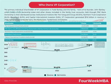 Who Owns VF Corporation? - FourWeekMBA