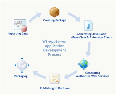 OpenText Cordys 10.6 documentation : Generating Application and ...