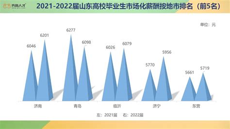 2022届山东高校毕业生薪酬5589元，电子信息工程专业最“吃香”__凤凰网