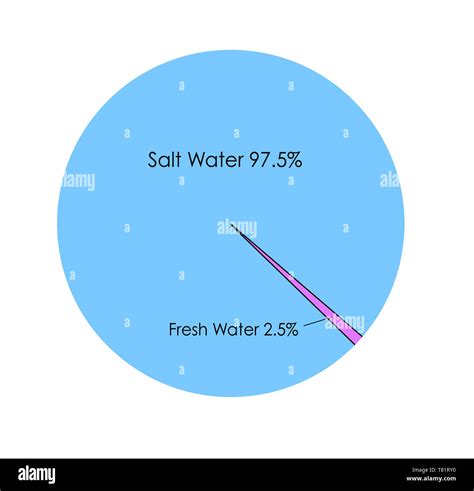 Salt Water vs. Fresh Water, Infographic Stock Photo - Alamy