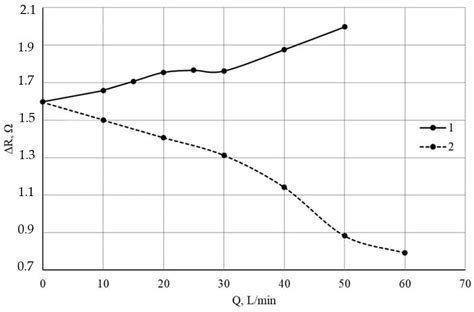 Fast Prototyping Ceramic Gas Flow Sensors for Harsh Operating Conditions