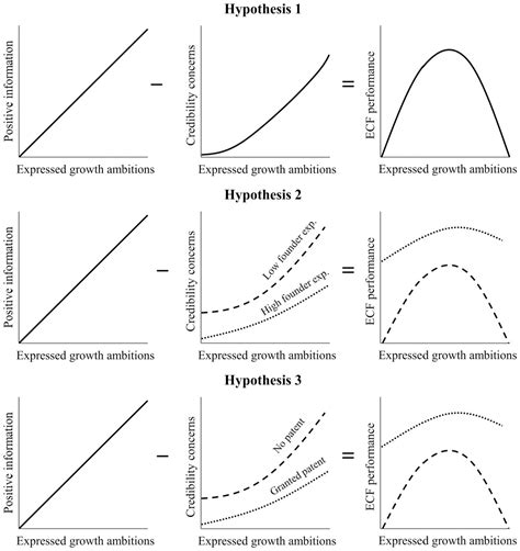 The Promise of New Ventures' Growth Ambitions in Early-Stage Funding ...