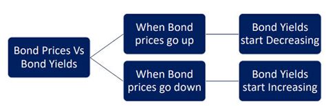 Explained: What Is an Inverted Yield Curve? Is Recession Coming to India?