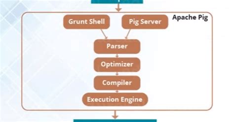 Image result for Apache Pig Pig Tutorial