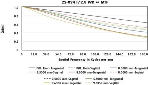 8mm Focal Length, UAV Series Fixed Focal Length Lens