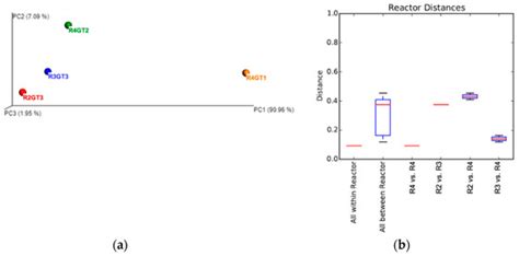 Processes | Special Issue : Applications of Bioprocess Processes in ...
