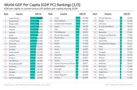 World GDP Per Capita Ranking 2019 - MGM Research
