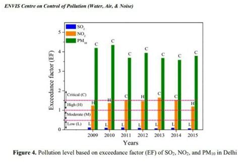 how noise pollution affecting delhi from last 5 years represent it by ...