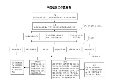【八部】审查起诉工作流程图_南通市人民检察院