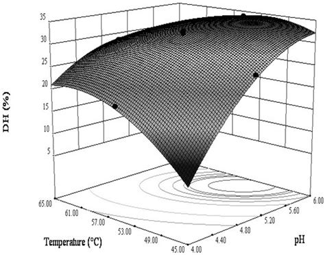 Microwave Pretreatment and Enzymolysis Optimization of the Lotus Seed ...
