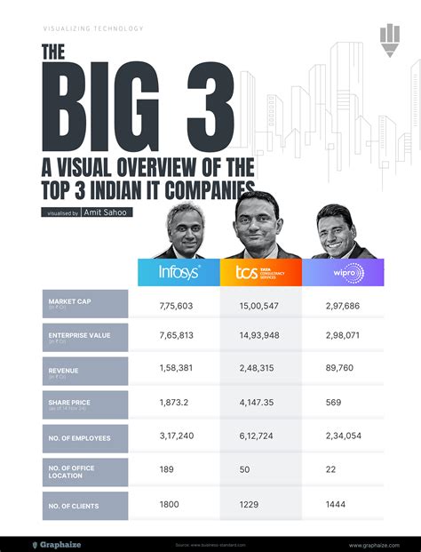 Revenue Comparison of Indian IT Giants: TCS, Infosys, and Wipro in 2024