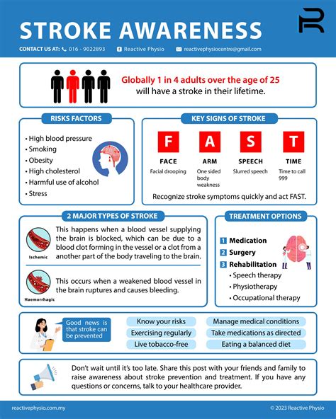 Empowering Stroke Prevention and Awareness: Understanding, Support, and Action with Reactive ...