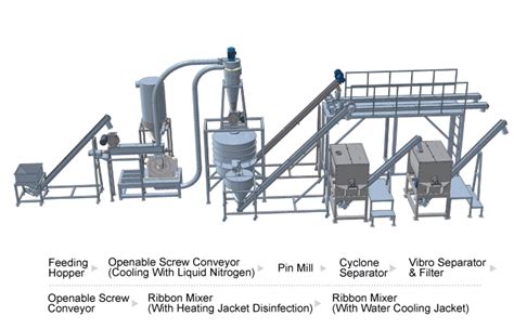 Image result for Mill Powder Tech