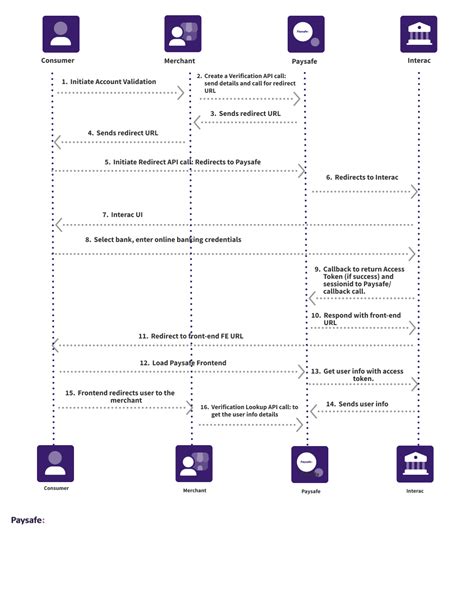 Image result for Paysafe API Key