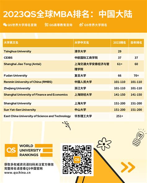 QS发布2023全球全日制MBA及商科硕士排名_新东方国际教育北京学校