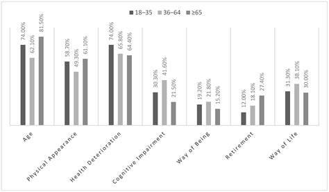 Ageism and Self-Perception of Ageing: Psychosocial Predictors of ...