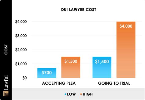 How Much Does a DUI Lawyer Cost? (2024)