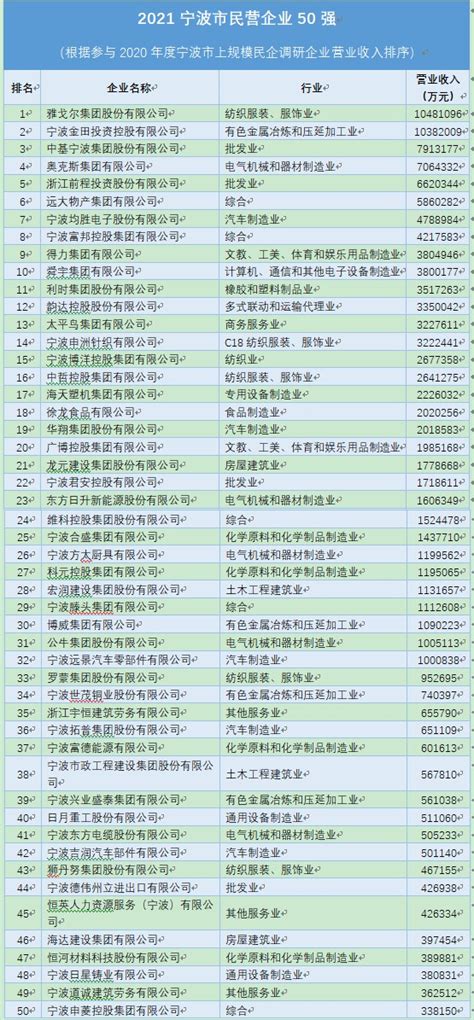 《2021年宁波市上规模民营企业调研报告》发布：多维度分析数字经济展现宁波民营企业发展“硬核力量”_财富号_东方财富网