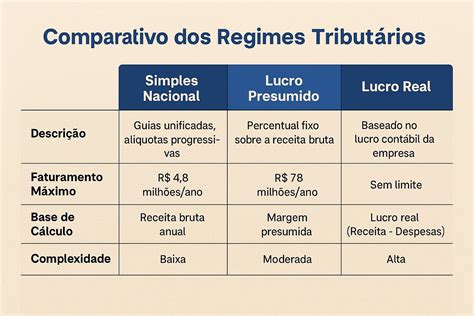 Melhor Regime Tributário 2025: Simples, Presumido ou Real?