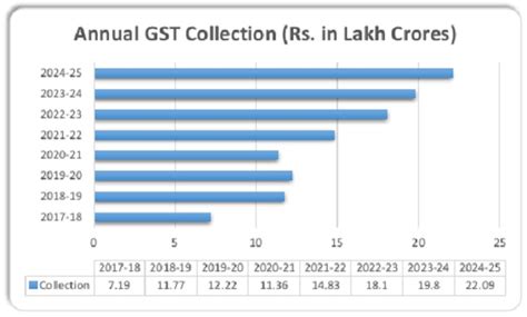 Alms and Apathy under GST Regime