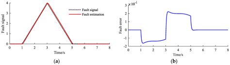 An Observer-Based Active Fault Tolerant Controller for Vehicle ...