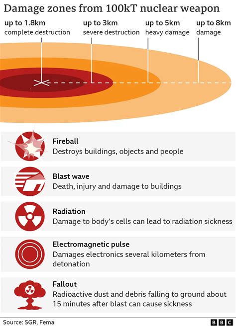 How Far Can Nukes Reach