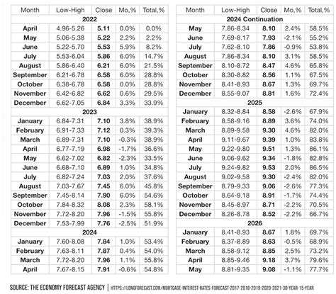 Mortgage Rates and Interest Rates on the Rise - Modern Wealth Management