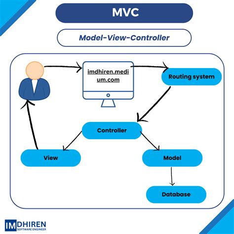 Creating Online Application Website Using ASP.NET MVC 的图像结果