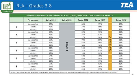 TEA releases STAAR exam results: Here's what you need to know - Texas 2036