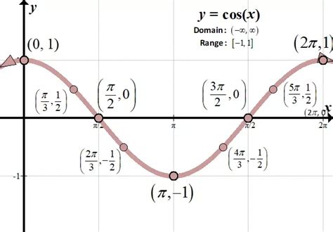 Image result for Trig Functions Visualized