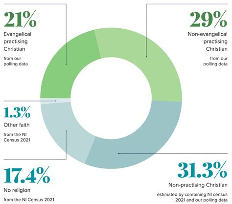 Ireland Religion Chart Religion In Northern Ireland Wikipedia