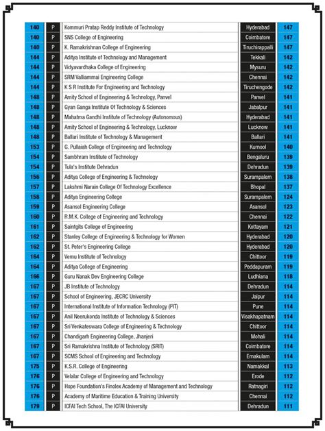 THE WEEK-Hansa Research Survey 2025: India’s best colleges- The Week