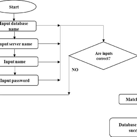 Image result for Algorithm of Database Management System