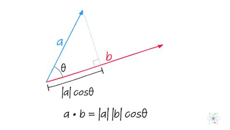 Vector Dot Product Examples