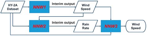 Neural Network-Based Wind Measurements in Rainy Conditions Using the HY ...