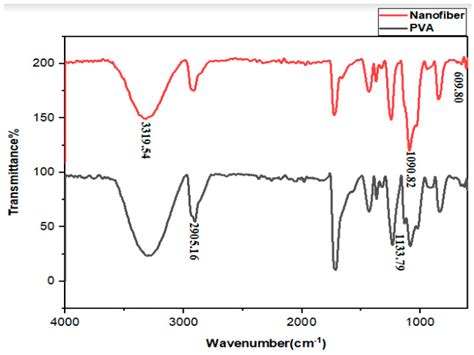 PVA-Based Nanofibers Containing Chitosan Modified with Graphene Oxide ...