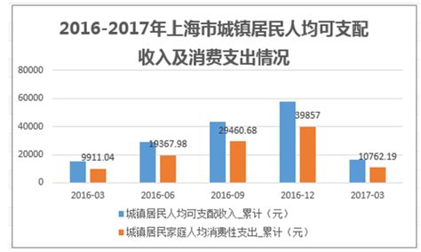 2016-2017年上海市人口数、城乡居民收入、消费水平情况分析_趋势频道-华经情报网