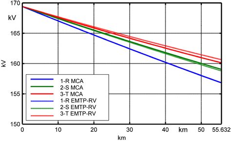 Determination of Steady-State and Faulty Regimes of Overhead Lines by ...