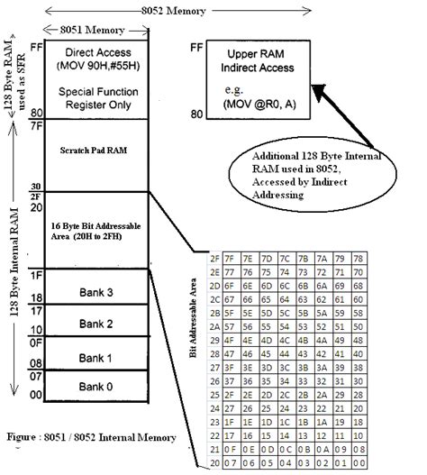 Image result for Program Memory of 8051
