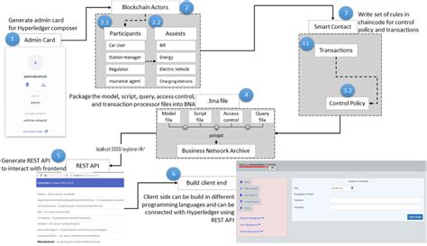 Image result for Blockchain Process Flow Diagram