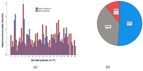The Impact of Orthodontic Treatment on Pre-Existing Gingival Recessions ...